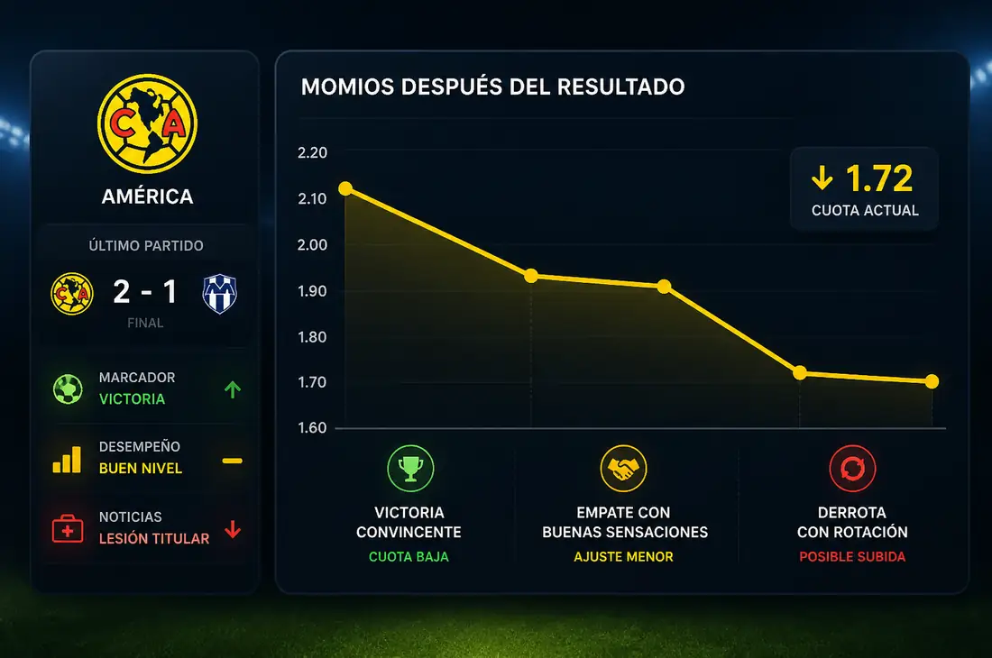 Movimientos de momios tras partidos del Club América